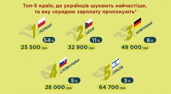 5 країн, в яких найбільше чекають українців на роботу