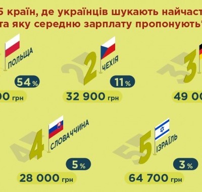 5 країн, в яких найбільше чекають українців на роботу